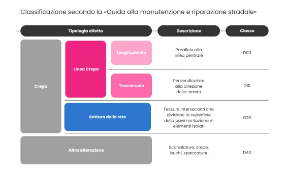Classificazione delle anomalie del manto stradale